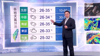 北部飆破35度　明午後降雨機率高