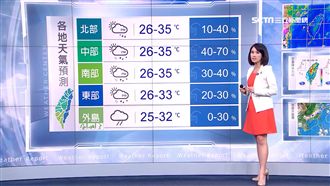 北部體感飆42度　明紫外線達危險級