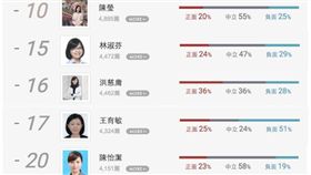 圖一 網路溫度計/百大口碑/立法委員
