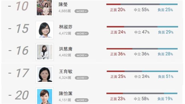 人氣立委排行　7娘子軍躋身前20名
