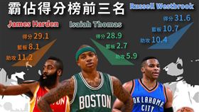 【大數聚】稱霸得分、助攻雙榜，控球後衛星世代來臨！ （image source:slam、slam、imgur）