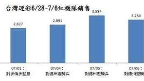 運彩跟著熱林子偉　投注平均多15%