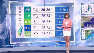 午後雷雨將趨緩　明全台高溫飆35度