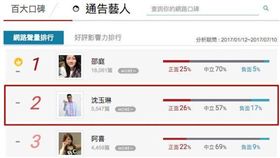 長青樹藝人排名登場！她紅37年美神顏值不變！（image source:網路溫度計/百大口碑/通告藝人/網路聲量排行榜 ）