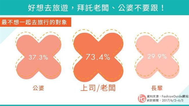 FG公佈台灣人旅遊行為之最調查！