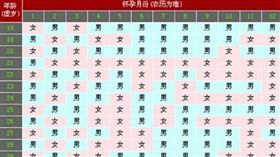 清宮圖,胎兒,性別,準確率,瞎猜,孕婦,排卵（圖／翻攝自大陸澎湃新聞）