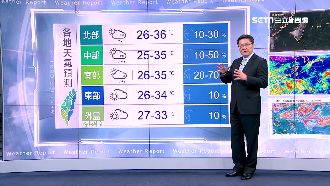 明太陽毒辣飆36度　本週恐有新颱風