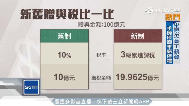 富爸爸贈與潮！送兒百億可省10億稅