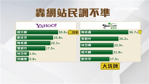 一晚爆增135萬票?質疑網路民調灌水 管碧玲:被吃豆腐SOT