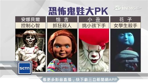 恐怖娃娃,安娜貝爾,鬼娃恰吉,小丑,鬼娃花子