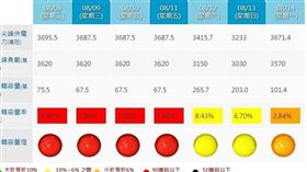 16:9
五燈獎？台電今年首亮紅燈　預測還會再連開4個
圖／翻攝自台電官網