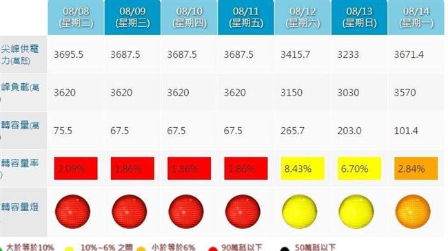 台電首亮紅燈　預測還會再連開4個