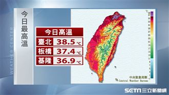 高溫持續到周四！明台北恐再飆37度