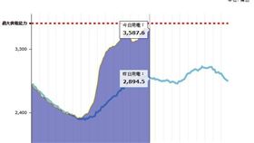 尖峰用電,用電量（圖／翻攝自台電官網）