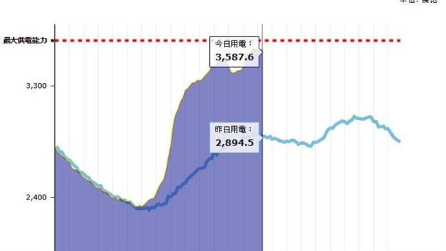 太熱！台電亮出今年第一顆供電紅燈