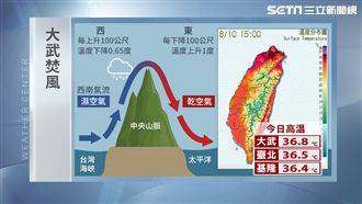 防紫外線過量！全台酷熱一週成紅番薯