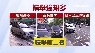 違規暴增6萬件！高市警放話大執法