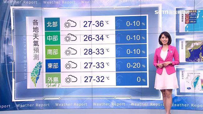 北部高溫36度　紫外線挑戰危險等級