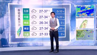 明高溫恐再刷新　預估熱到週四才緩和