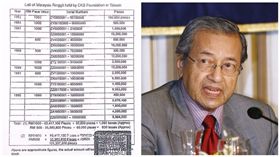 馬來西亞前總理.前首相馬哈迪（mahathir mohamad）涉貪（合成圖／翻攝自Dr. Mahathir bin Mohamad臉書、中國報）