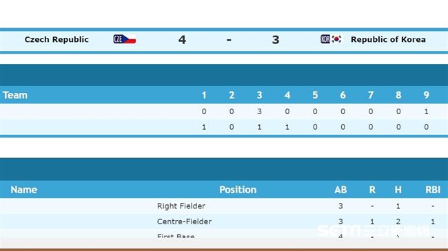 世大運棒球台灣勁敵　韓國爆冷輸捷克