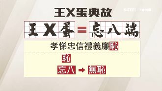 王八蛋說文解字　原意竟是「忘八端」