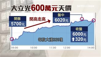 大立光股價破6千　董事長進帳18億