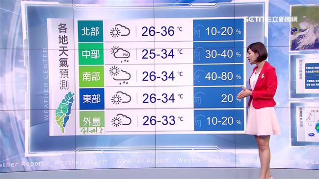 明北市再飆36度　中南部嚴防雷陣雨