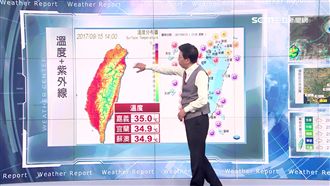 秋涼只限周末！下周氣溫再飆35度
