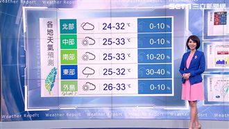 白天炎熱、早晚偏涼　北部降溫10度