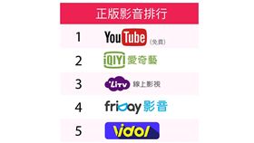 OTT網路電視數據報告／OVO提供