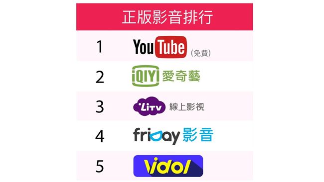 網路影音正夯　Vidol登前五大！