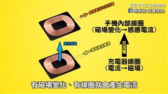 國中就學過！秒懂無線充電的原理