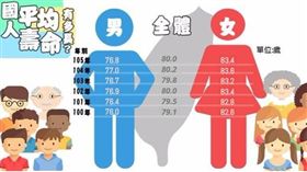 105年生命表,壽命,餘命　圖／內政部提供