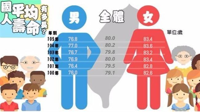 霸王寒流釀禍　去年國人平均壽命下降