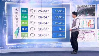 微弱鋒面影響　北台灣明氣溫略降有雨