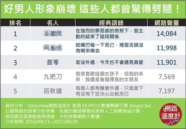 好男人形象崩壞，這些名人都曾劈腿！