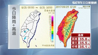 秋老虎持續發威！明高溫恐飆37度