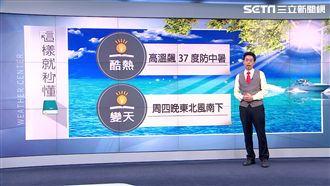 明高溫飆37度　週四東北風到急變天