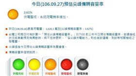 16:9
秋老虎發威！今飆38.6度高溫　用電量創歷年次高亮橘燈
圖／翻攝自台電官網
http://www.taipower.com.tw/content/new_info/new_info_in.aspx?LinkID=26