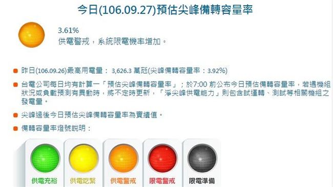 今日飆38度高溫　用電量創歷年次高