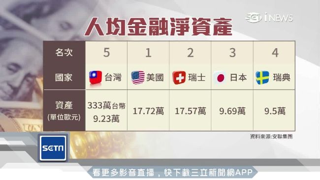 台人全球排行第五富？專家揭殘酷真相