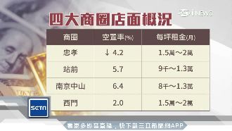 東區三角窗出租！忠孝商圈空置率大降