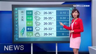 明秋老虎持續發威　周二東北風報到