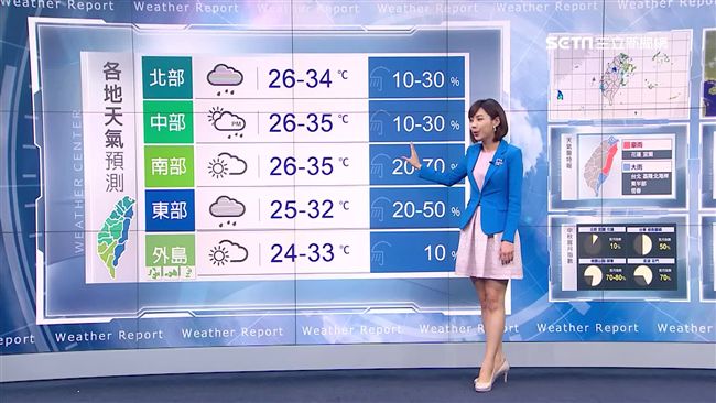 明日東北風減弱　中南部飆35度高溫