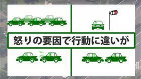 安全車距,惱怒,開車,駕車,行為,駕駛,喇叭,急煞,日本,研究　圖／翻攝自YouTube https://goo.gl/HBVrKc