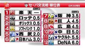2015年日本職棒交流賽排名（圖／翻攝自推特）