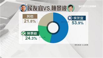 選2018新北市長　侯友宜民調大勝