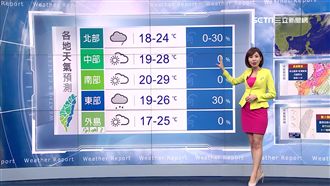 北部周二最冷16度　南部日夜溫差大