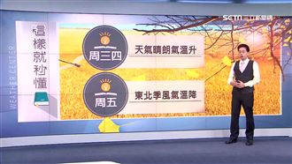 秋老虎再發威！明各地高溫上看30度